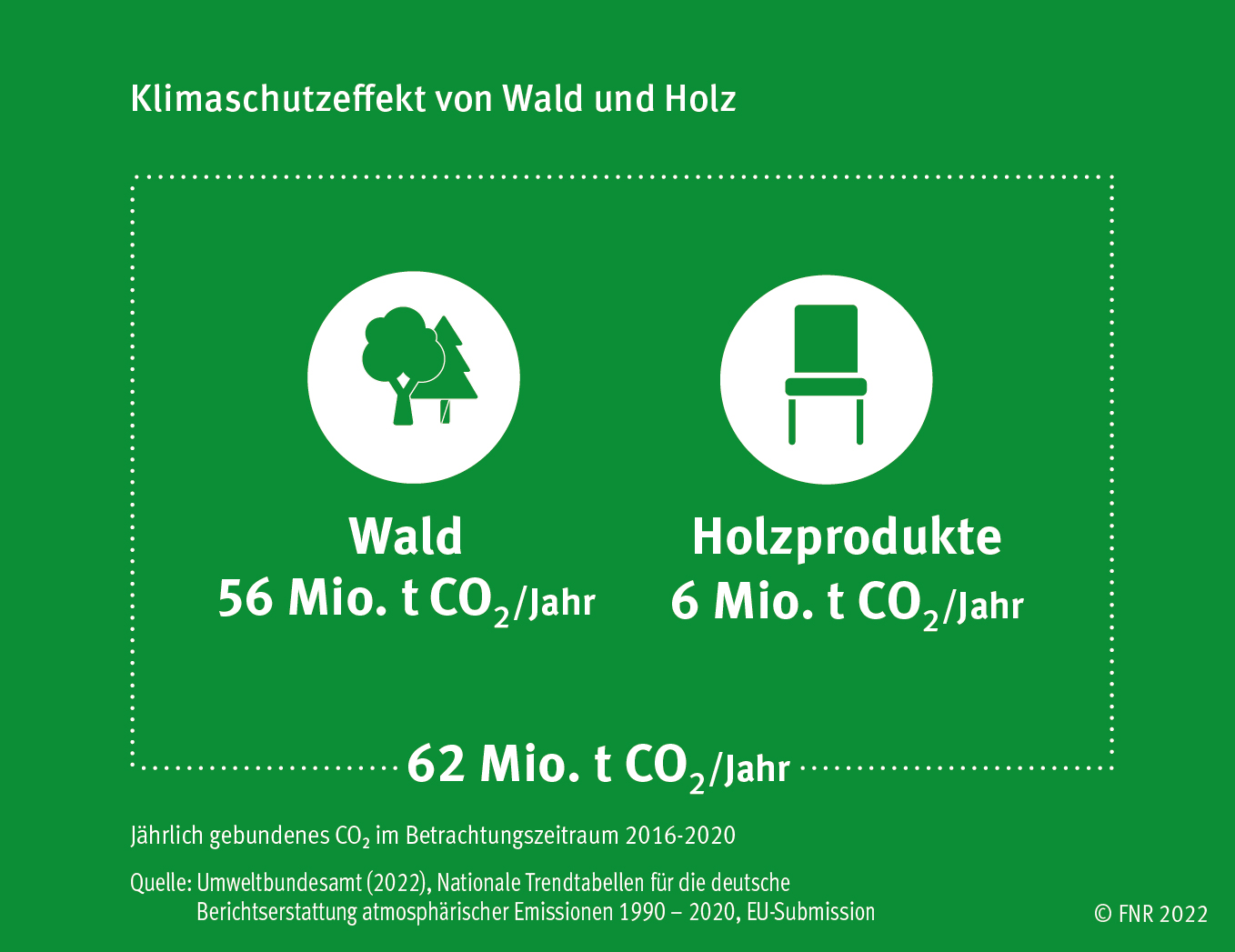 62 Mio. Tonnen Kohlendioxid (CO2) werden durch Wald und Holz in Deutschland jährlich gespeichert. Davon 56 Mio. Tonnen allein durch den Wald, 6 Mio. Tonnen durch die Holznutzung.