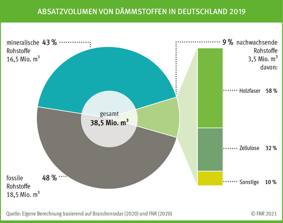 Absatzvolumen von Dämmstoffen in Deutschland 2019, Quelle: FNR